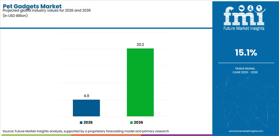 Pet Gadgets Market Industry Value Analysis