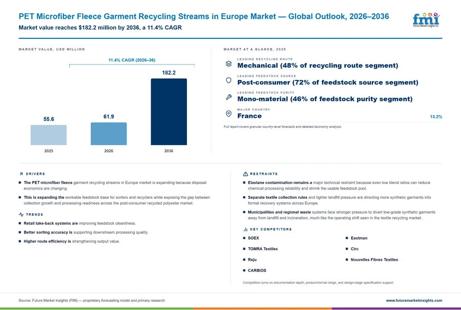Pet Microfiber Fleece Garment Recycling Streams In Europe Market Pet Microfiber Fleece Garment Recycling Streams In Europe Market