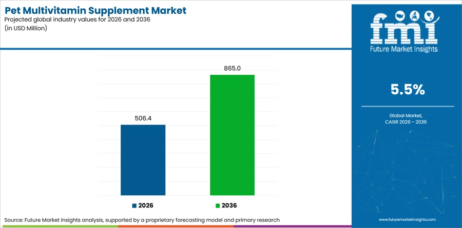 Pet Multivitamin Supplement Market Industry Value Analysis