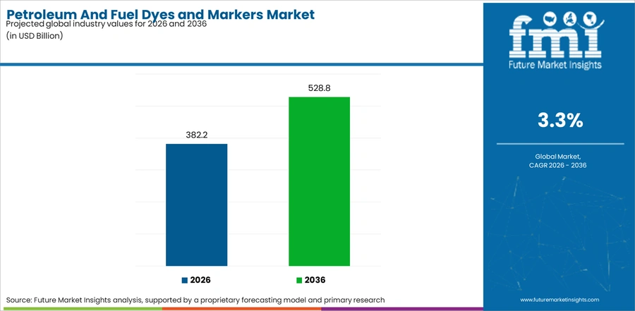 Petroleum And Fuel Dyes And Markers Market Industry Value Analysis