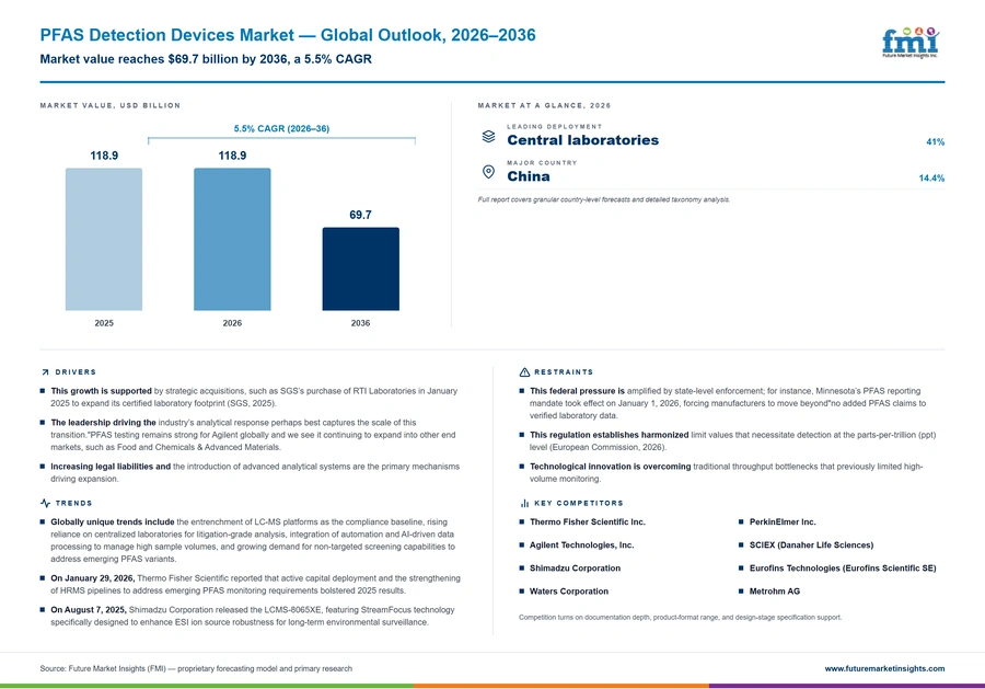 Pfas Detection Devices Market