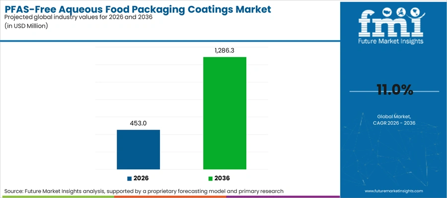 Pfas Free Aqueous Food Packaging Coatings Market Industry Value Analysis