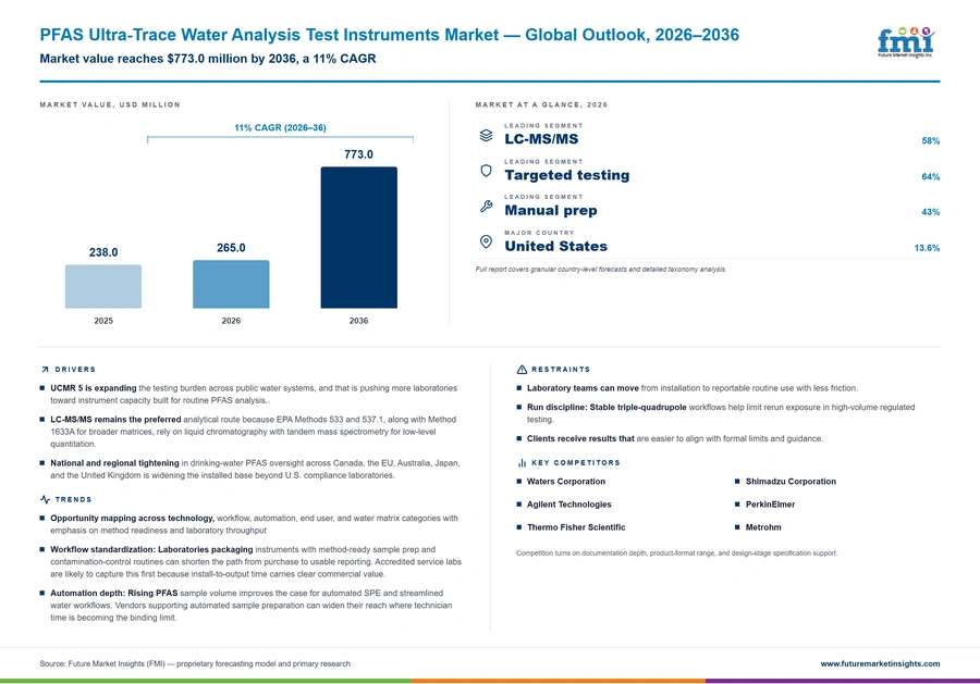 Pfas Ultra Trace Water Analysis Test Instruments Market