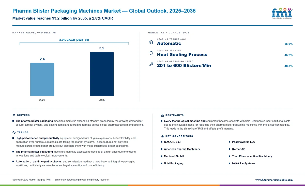 Pharma Blister Packaging Machines Market Pharma Blister Packaging Machines Market