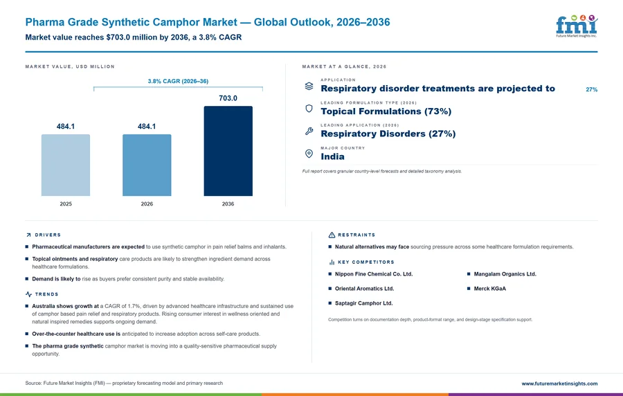 Pharma Grade Synthetic Camphor Market