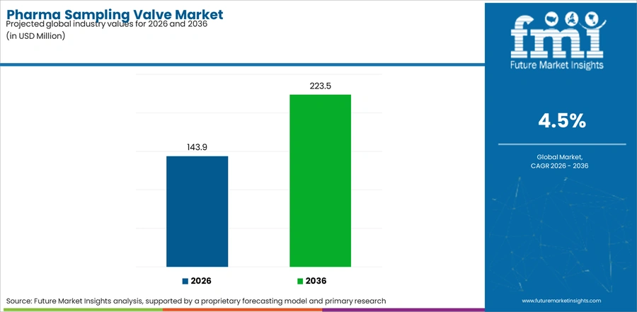 Pharma Sampling Valve Market Industry Value Analysis