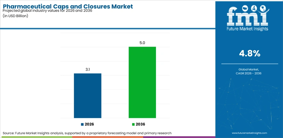 Pharmaceutical Caps And Closures Market Industry Value Analysis