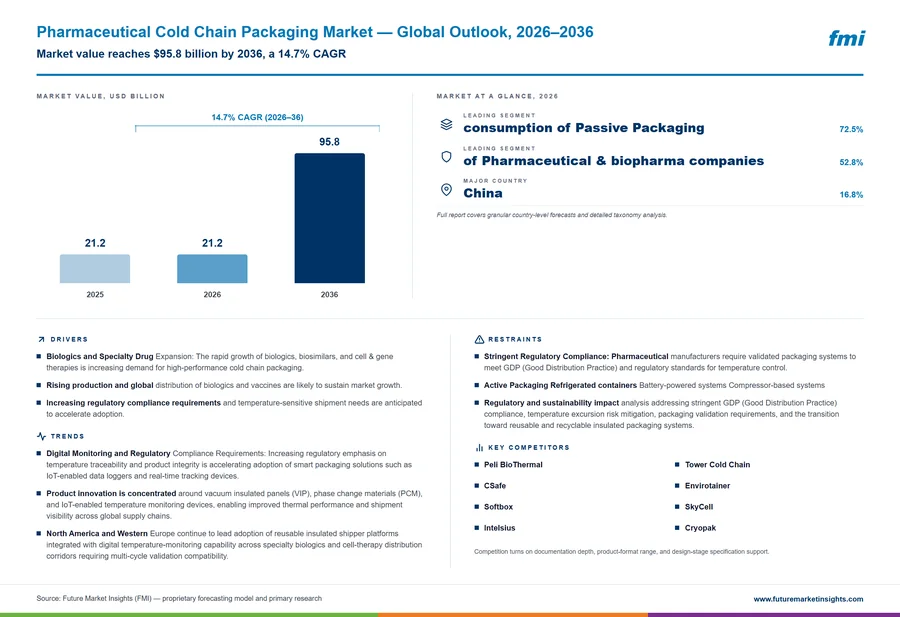 Pharmaceutical Cold Chain Packaging Market
