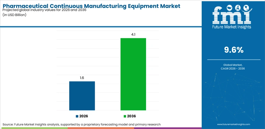 Pharmaceutical Continuous Manufacturing Equipment Market Industry Value Analysis