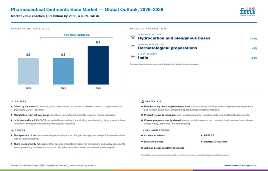Pharmaceutical Ointments Base Market Pharmaceutical Ointments Base Market