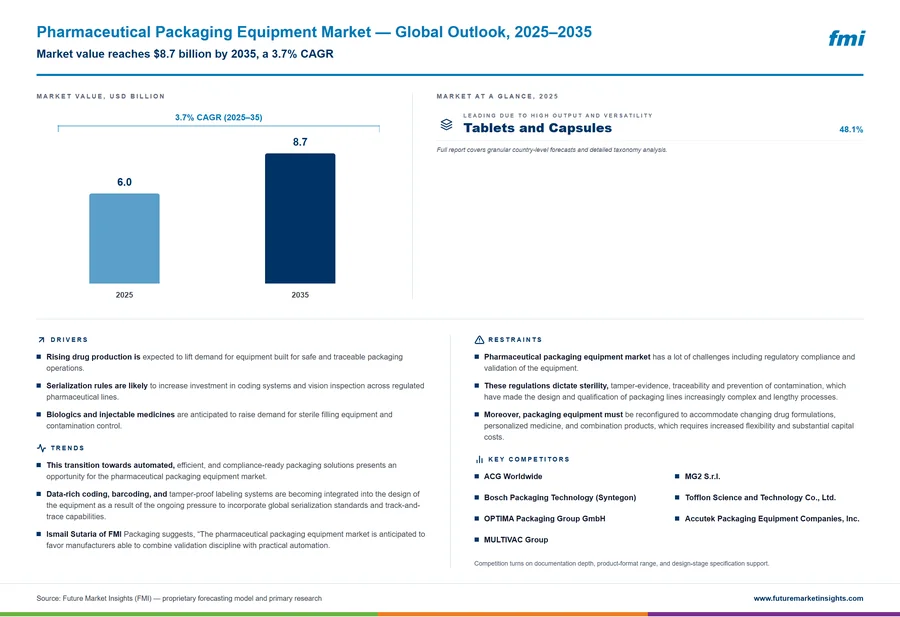 Pharmaceutical Packaging Equipment Market