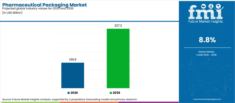 Pharmaceutical Packaging Market Industry Value Analysis 2
