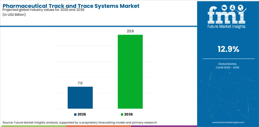 Pharmaceutical Track And Trace Systems Market Industry Value Analysis