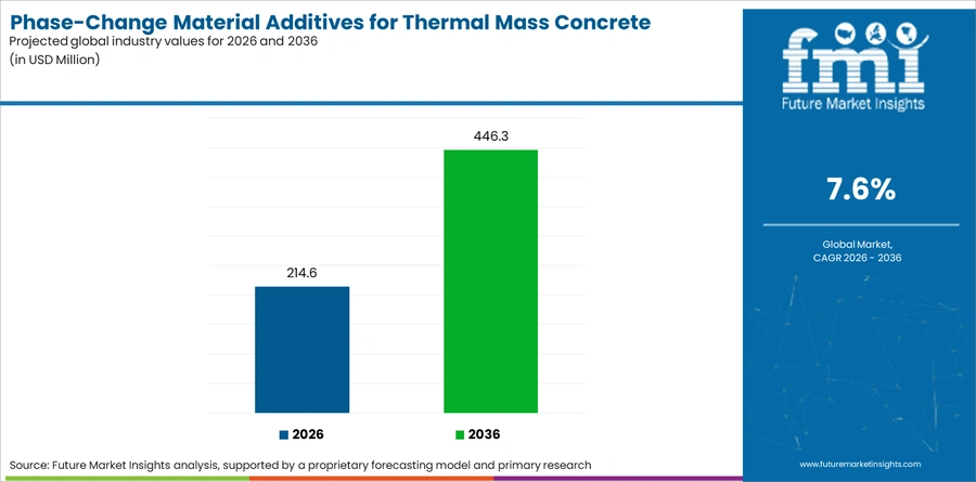 Phase Change Material Additives For Thermal Mass Concrete Systems Market Industry Value Analysis