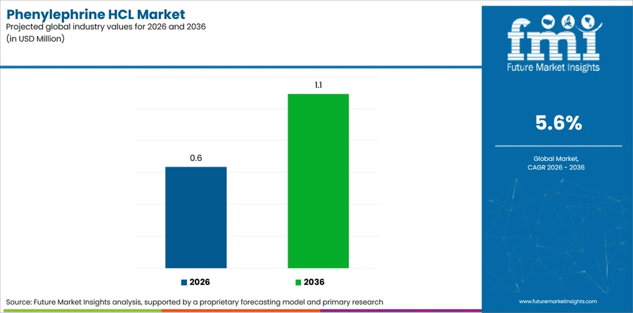 Phenylephrine Hcl Market Industry Value Analysis
