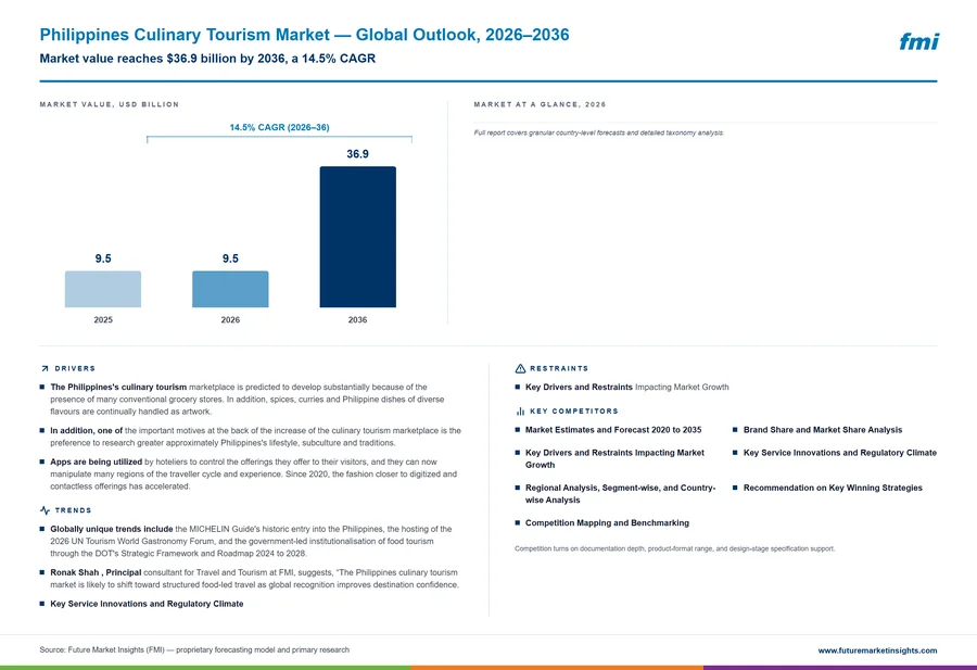 Philippines Culinary Tourism Market