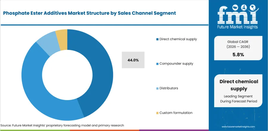Phosphate Ester Additives Market Analysis By Sales Channel