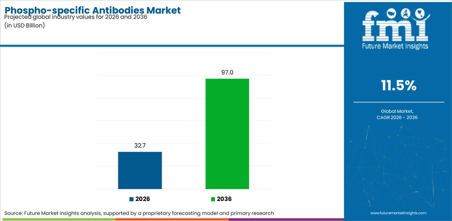 Phospho Specific Antibodies Market Industry Value Analysis
