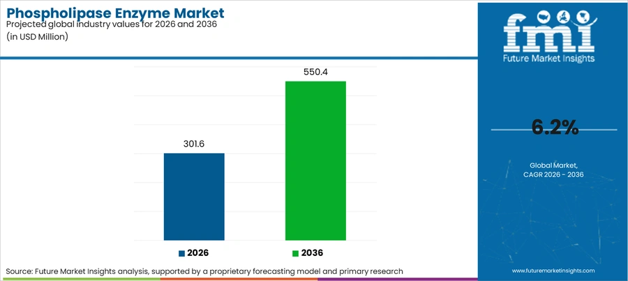 Phospholipase Enzyme Market Industry Value Analysis