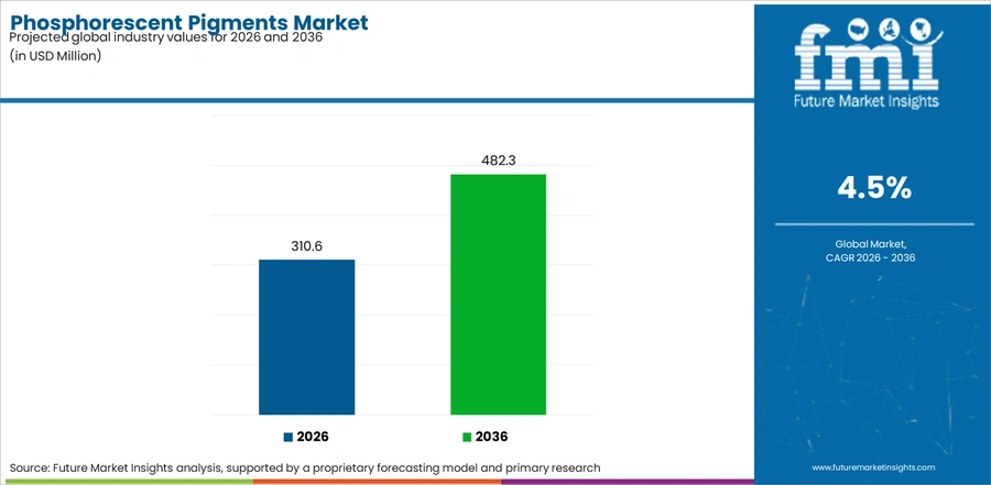 Phosphorescent Pigments Market Industry Value Analysis