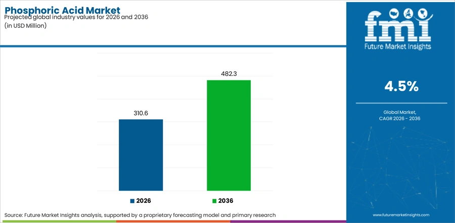 Phosphoric Acid Market Industry Value Analysis