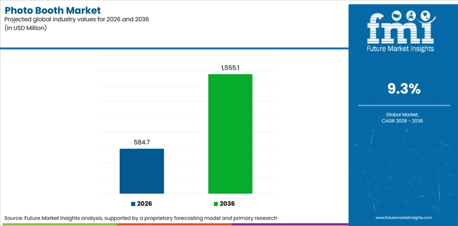 Photo Booth Market Industry Value Analysis