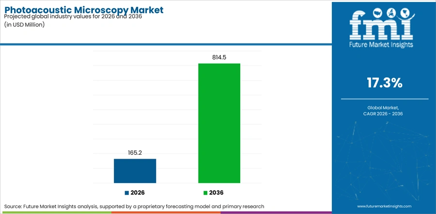 Photoacoustic Microscopy Market Industry Value Analysis