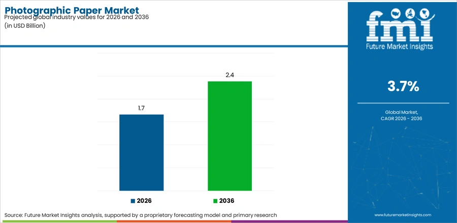 Photographic Paper Market Industry Value Analysis