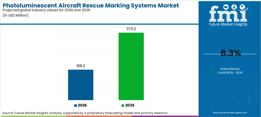 Photoluminescent Aircraft Rescue Marking Systems Market Industry Value Analysis