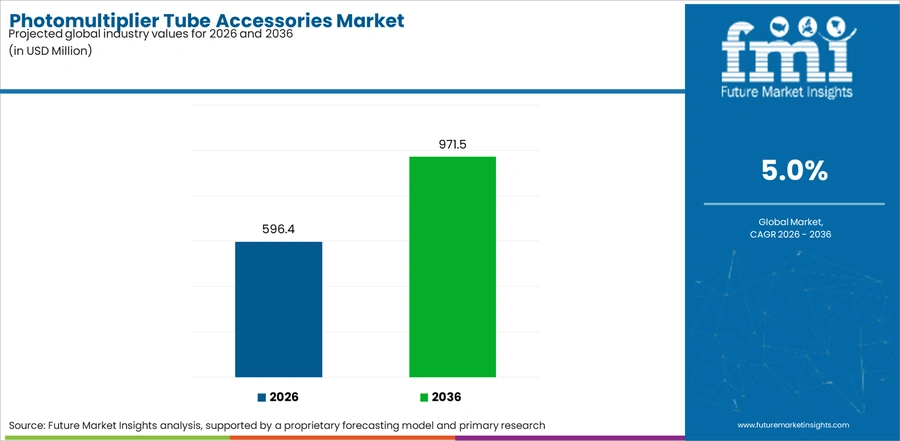 Photomultiplier Tube Accessories Market Industry Value Analysis