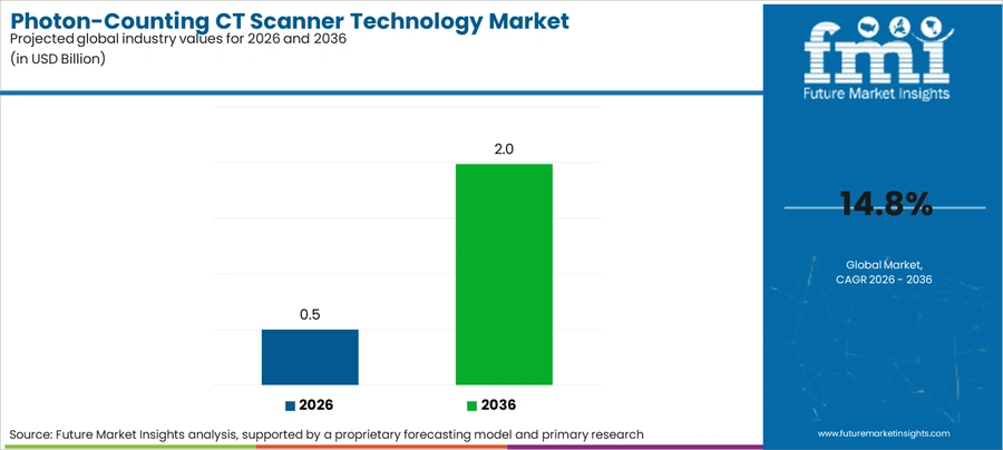 Photon Counting Ct Scanner Technology Market Industry Value Analysis