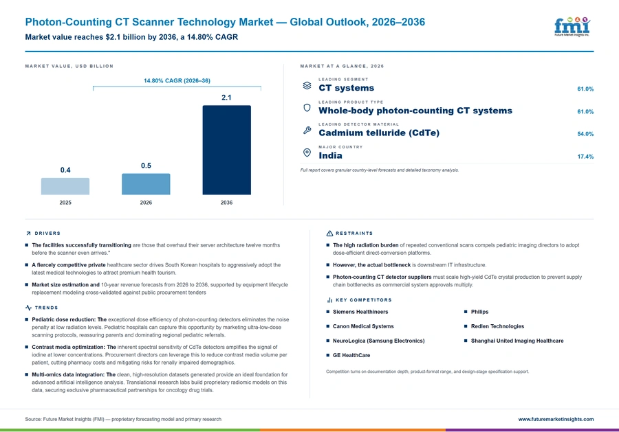 Photon-Counting CT Scanner Technology Market Infographics & Charts 2026