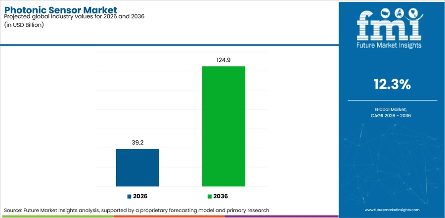 Photonic Sensor Market Industry Value Analysis
