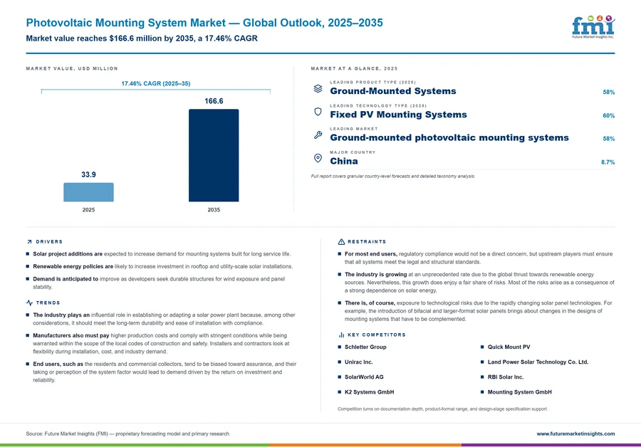 Photovoltaic Mounting System Market
