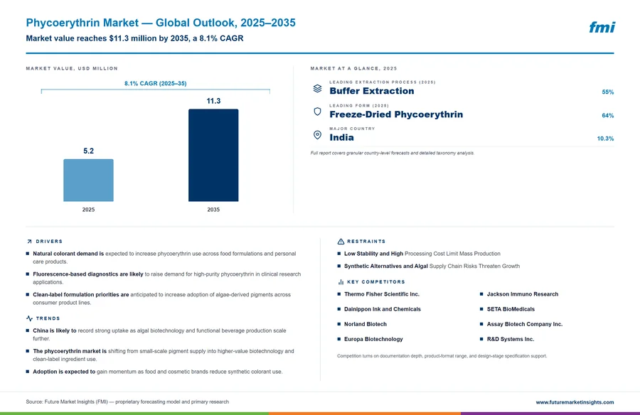 Phycoerythrin Market