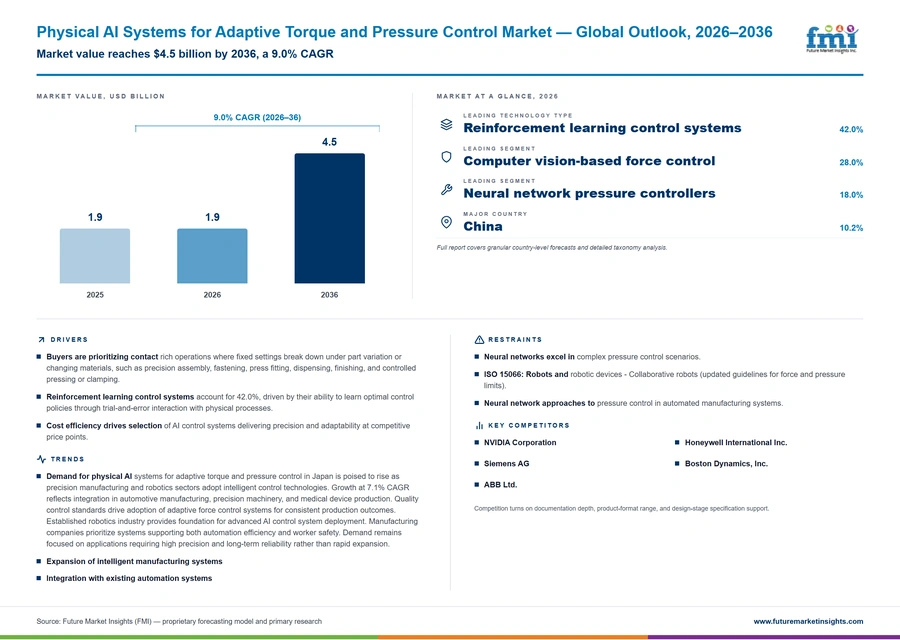 Physical Ai Systems For Adaptive Torque And Pressure Control Market Physical Ai Systems For Adaptive Torque And Pressure Control Market