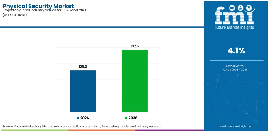 Physical Security Market Industry Value Analysis