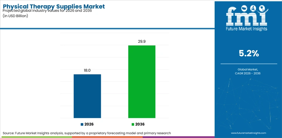 Physical Therapy Supplies Market Industry Value Analysis