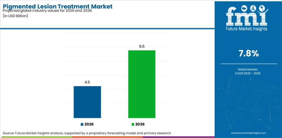 Pigmented Lesion Treatment Market Industry Value Analysis