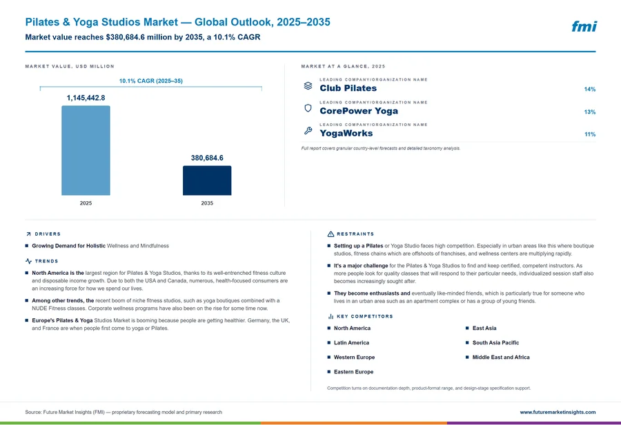 Pilates & Yoga Studios Market
