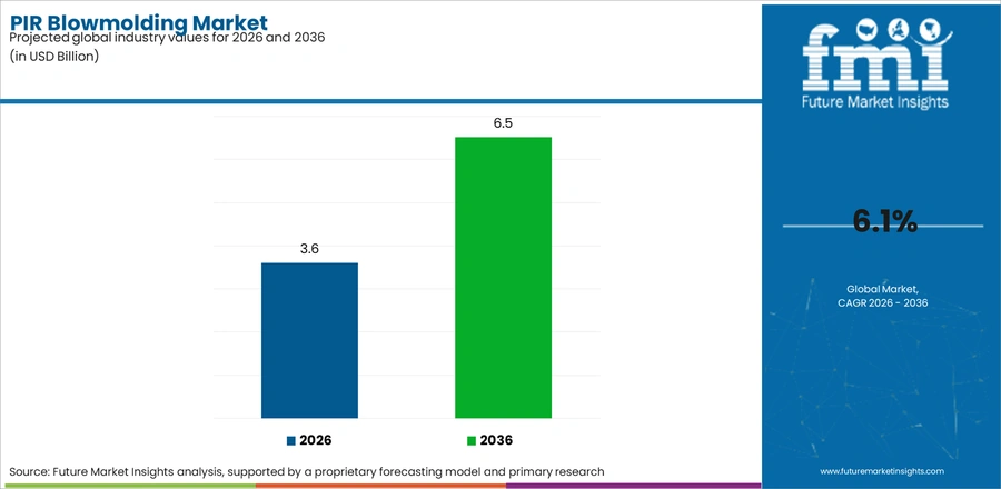 Pir Blowmolding Market Industry Value Analysis