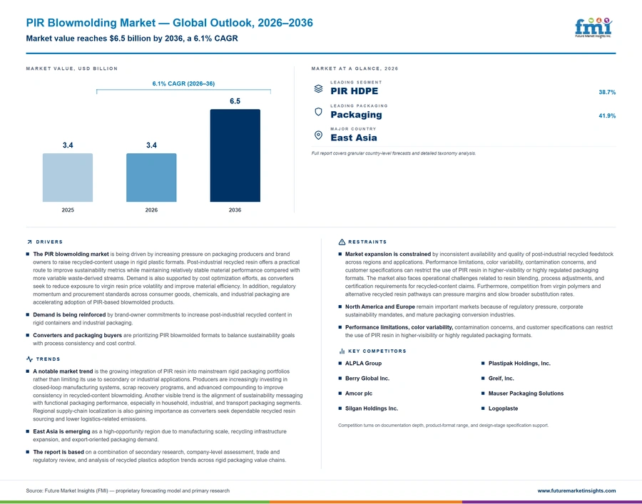 Pir Blowmolding Market Pir Blowmolding Market