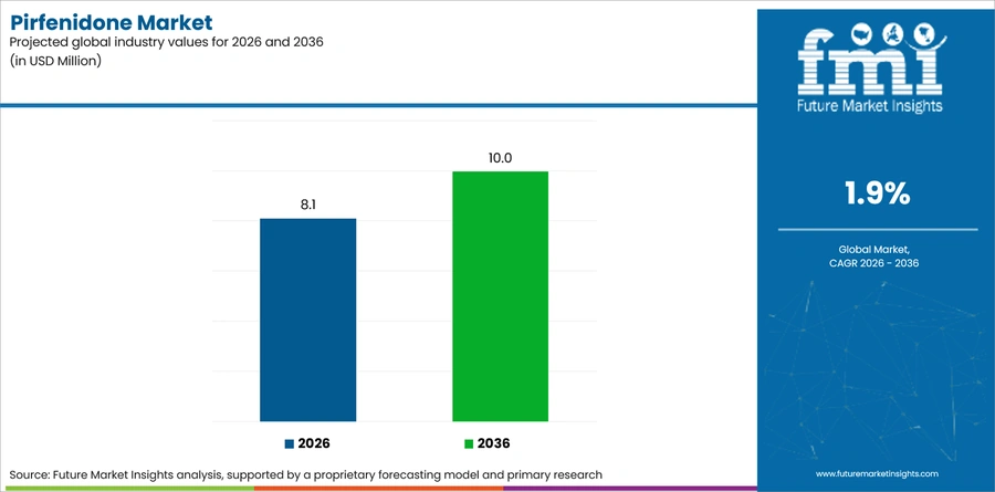 Pirfenidone Market Industry Value Analysis