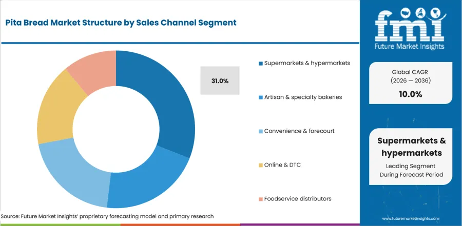 Pita Bread Market Analysis By Sales Channel