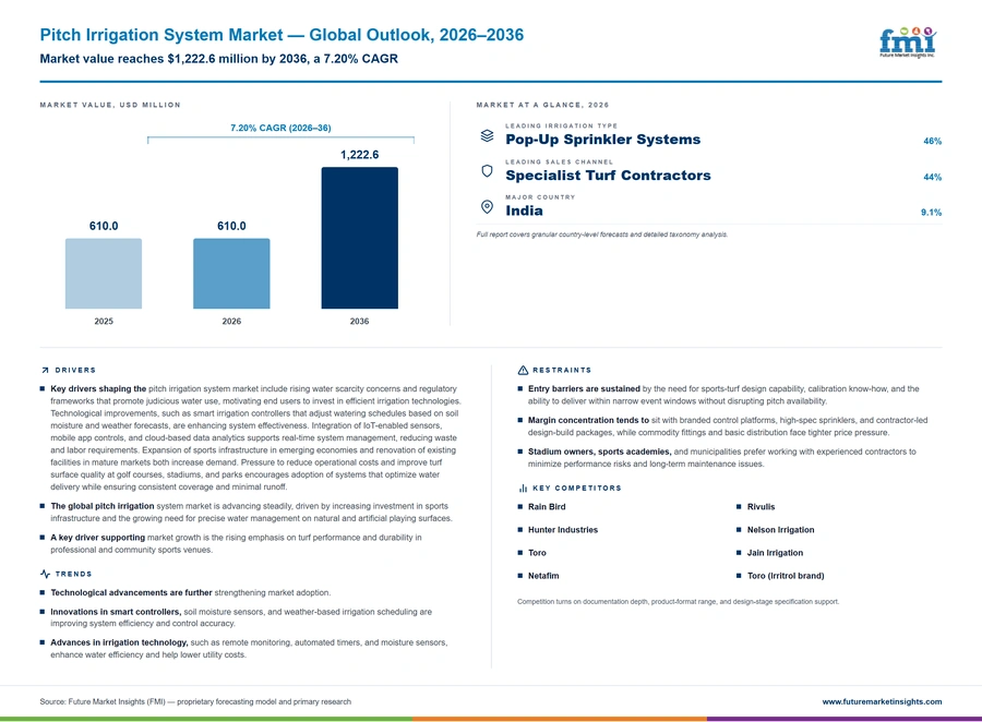 Pitch Irrigation System Market Pitch Irrigation System Market