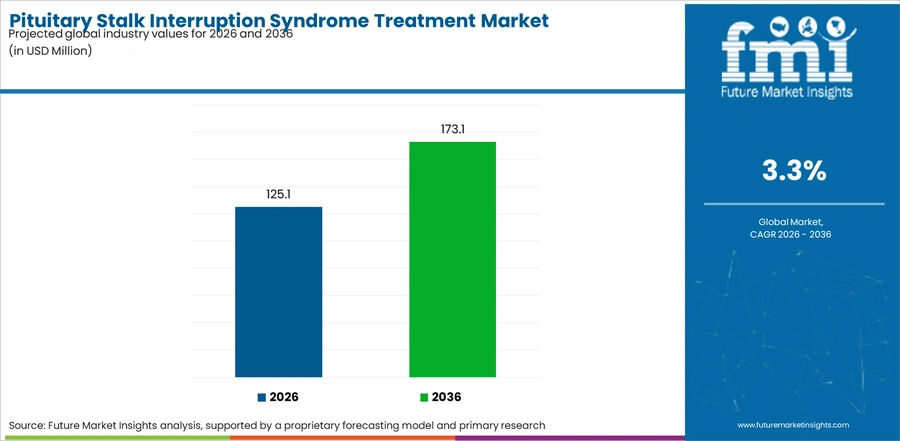 Pituitary Stalk Interruption Syndrome Treatment Market Industry Value Analysis
