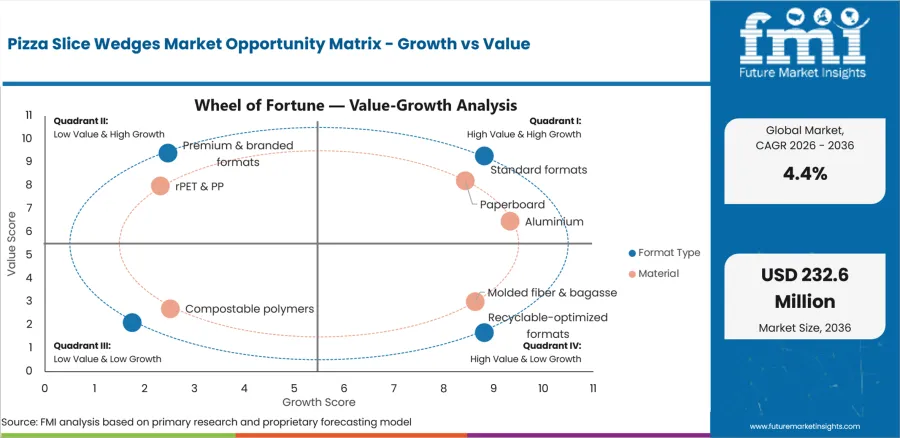 Pizza Slice Wedges Market Opportunity Matrix Growth Vs Value
