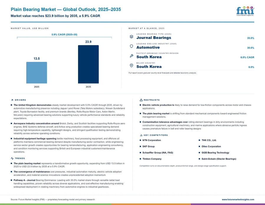 Plain Bearing Market