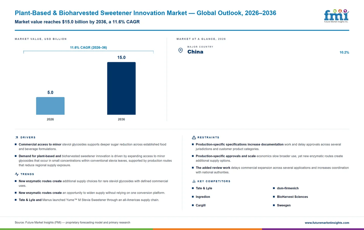 Plant-Based & Bioharvested Sweetener Innovation Market Plant-Based & Bioharvested Sweetener Innovation Market