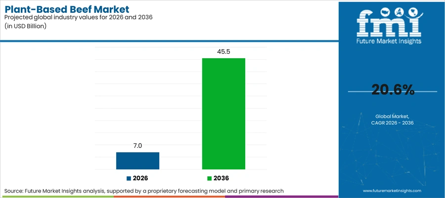 Plant Based Beef Market Industry Value Analysis